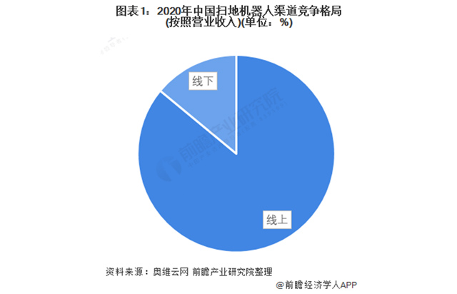 2022年中国扫地机器人行业竞争格局及市场份额分析 线上渠道成为行业销售主渠道