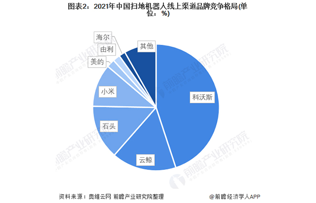 2022年中国扫地机器人行业竞争格局及市场份额分析 线上渠道成为行业销售主渠道