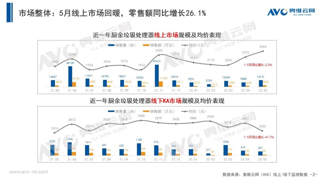 电商大促+政策助力 5月垃圾处理器乘势增长！