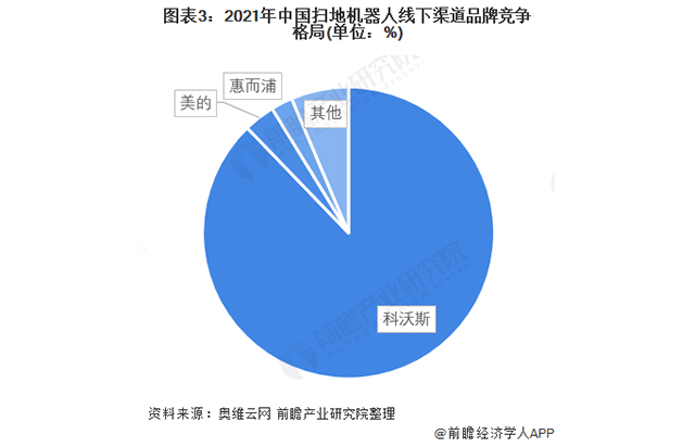 2022年中国扫地机器人行业竞争格局及市场份额分析 线上渠道成为行业销售主渠道