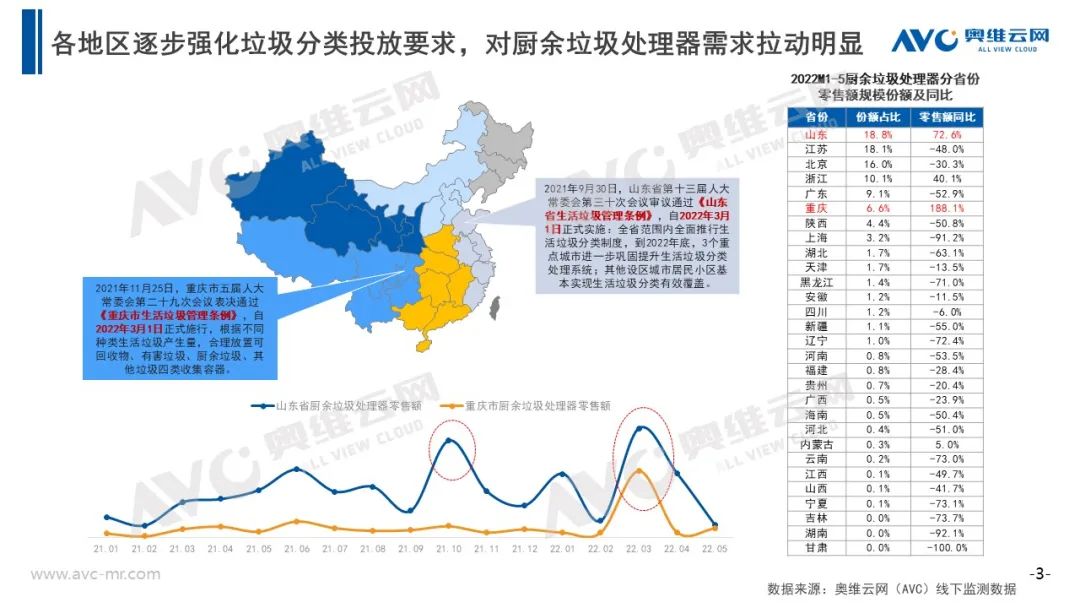 电商大促+政策助力 5月垃圾处理器乘势增长！