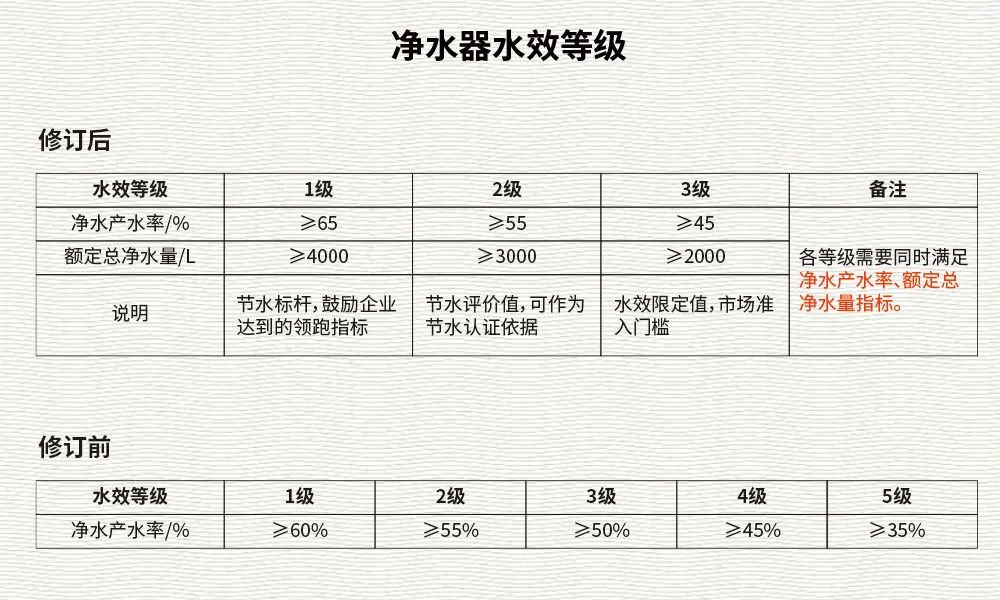 新水效国标正式实施 家乐事多款产品达到一级水效标准