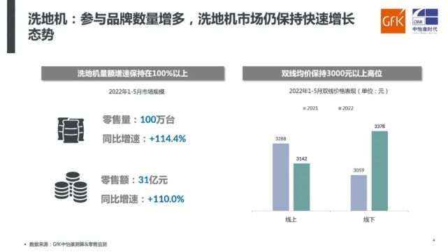 扫地机器人和洗地机成为吸尘器市场增长双动力｜2022年“6·18”期间吸尘器市场快报