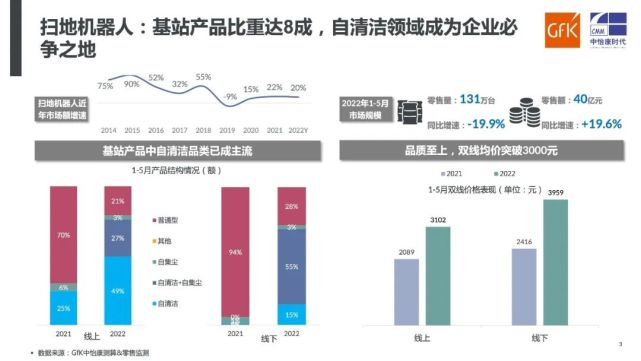 扫地机器人和洗地机成为吸尘器市场增长双动力｜2022年“6·18”期间吸尘器市场快报