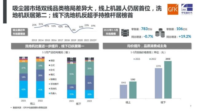 扫地机器人和洗地机成为吸尘器市场增长双动力｜2022年“6·18”期间吸尘器市场快报