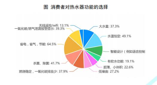 热水器及净水器消费趋势白皮书发布 你关心的这里全都有