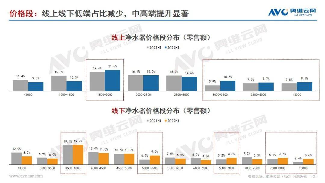 半年总结｜净水上半年境况不佳 升级提价谋求价值创造