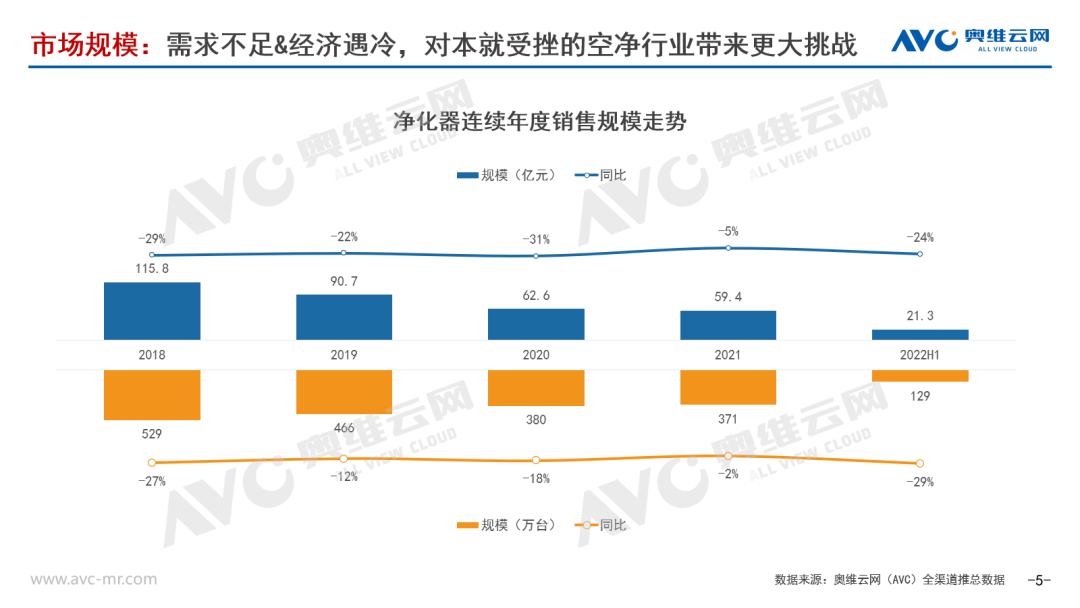 半年总结｜2022H1空净市场“道阻且长 行则将至”