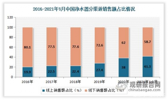 我国净水器行业发展趋势分析：新增需求不足 行业销售压力较大