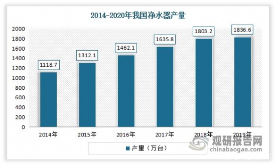 我国净水器行业发展趋势分析：新增需求不足 行业销售压力较大