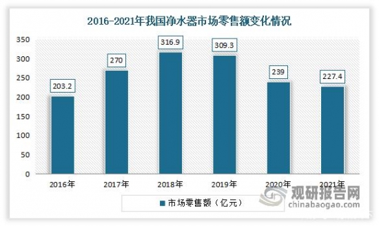 我国净水器行业发展趋势分析：新增需求不足 行业销售压力较大