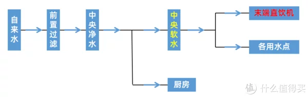 末端直饮机进水应该接净水还是软水？99%的用户都选错了！