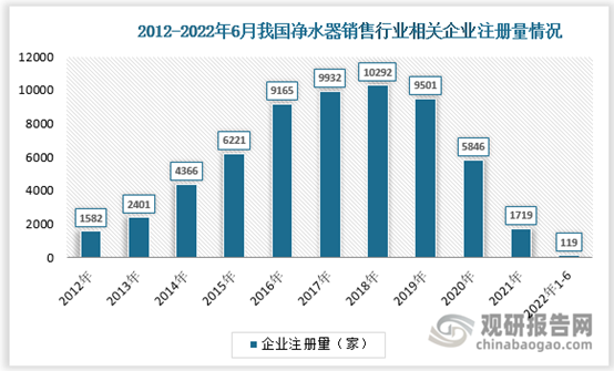 我国净水器销售行业相关企业注册情况分析 100万以下企业占比达72.6%