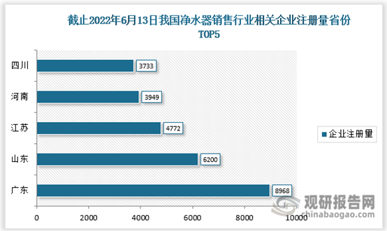 我国净水器销售行业相关企业注册情况分析 100万以下企业占比达72.6%