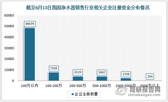 我国净水器销售行业相关企业注册情况分析 100万以下企业占比达72.6%