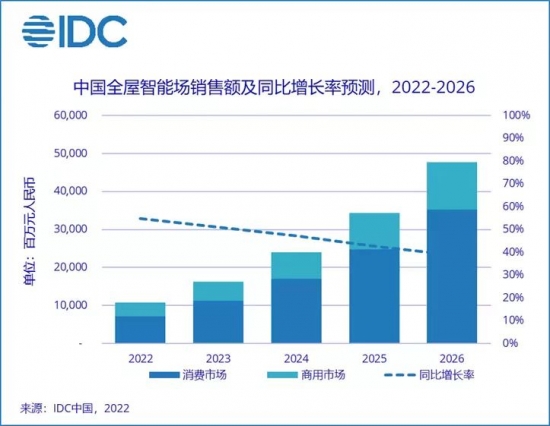 IDC：预计2022年中国全屋智能市场销售额将突破100亿元