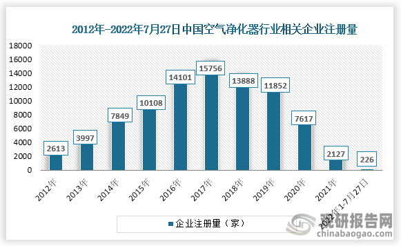 我国空气净化器行业相关企业注册情况分析 注册资本在100万以下的企业最多