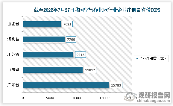 我国空气净化器行业相关企业注册情况分析 注册资本在100万以下的企业最多