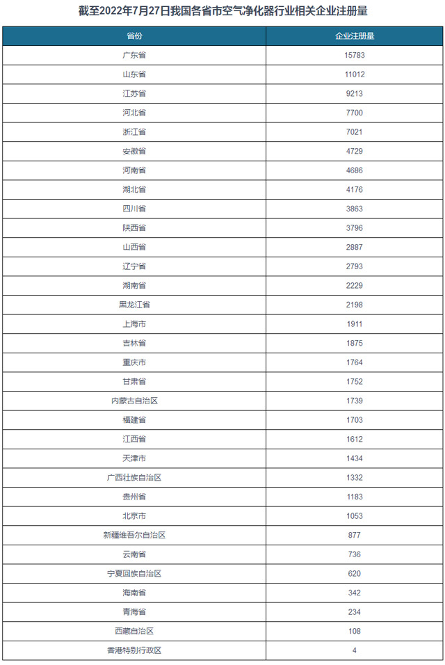 我国空气净化器行业相关企业注册情况分析 注册资本在100万以下的企业最多