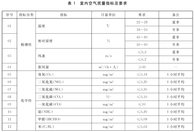 全文公开！2023年2月起实施 最新GB/T18883-2022《室内空气质量标准》发布