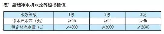 新水效标准实施以来 净水行业发生了这些转变…