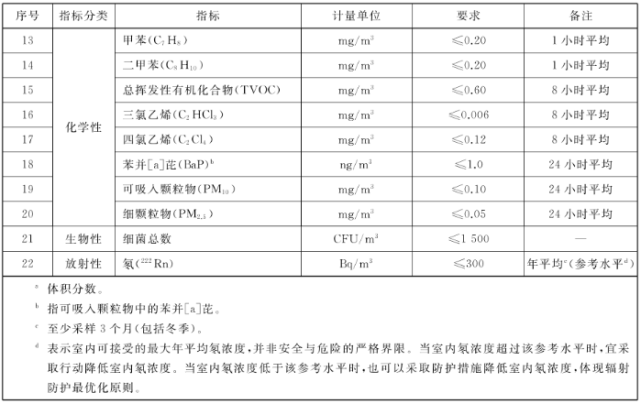 全文公开！2023年2月起实施 最新GB/T18883-2022《室内空气质量标准》发布