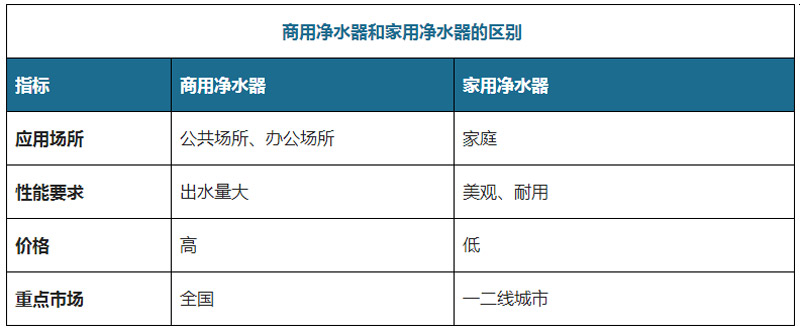 我国商用净水器行业处于市场推广阶段 下游潜在需求可挖掘空间大