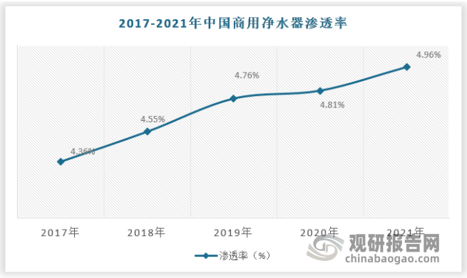 我国商用净水器行业处于市场推广阶段 下游潜在需求可挖掘空间大