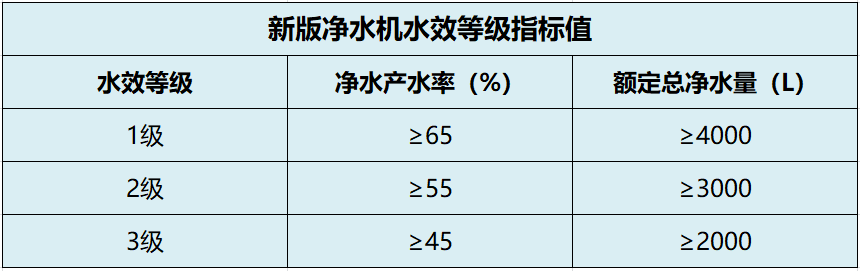 纯润净水｜购买净水器 您留意水效标识了吗？