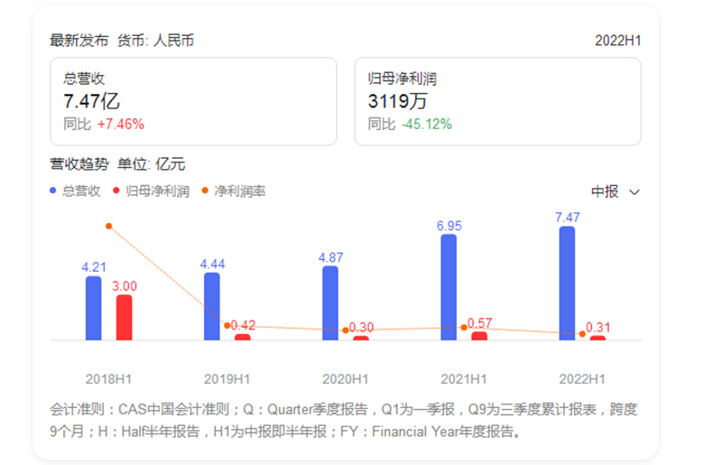 半年报｜开能健康2022上半年实现营业收入7.47亿元 同比增长7.46%