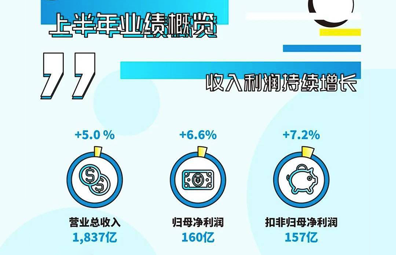 美的集团发布半年报：营收突破1800亿 ToB业务最高同比增长超40%