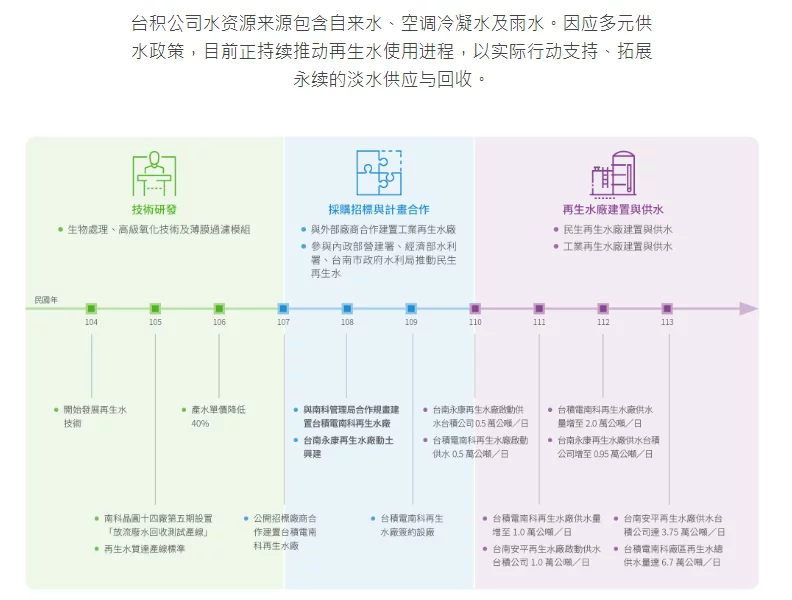 台积电全球首次将工业再生水用于半导体生产 不再与民众抢水