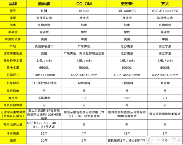 体积小巧、不插电无废水——美而浦Multipure矿浦净水器实际体验