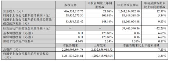 开能健康：2022年第三季净利5843.26万元 同比增长106.86％!