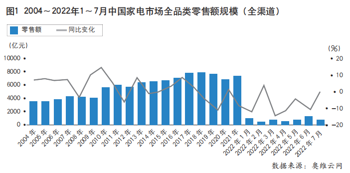 2022年1~7月家用电器行业运行情况分析