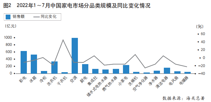 2022年1~7月家用电器行业运行情况分析