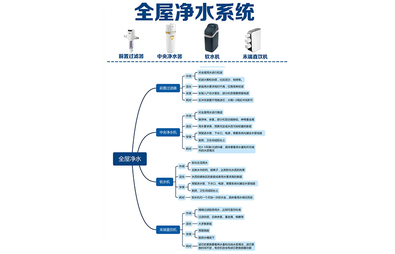 装修干货｜全屋净水攻略 看这一篇就够