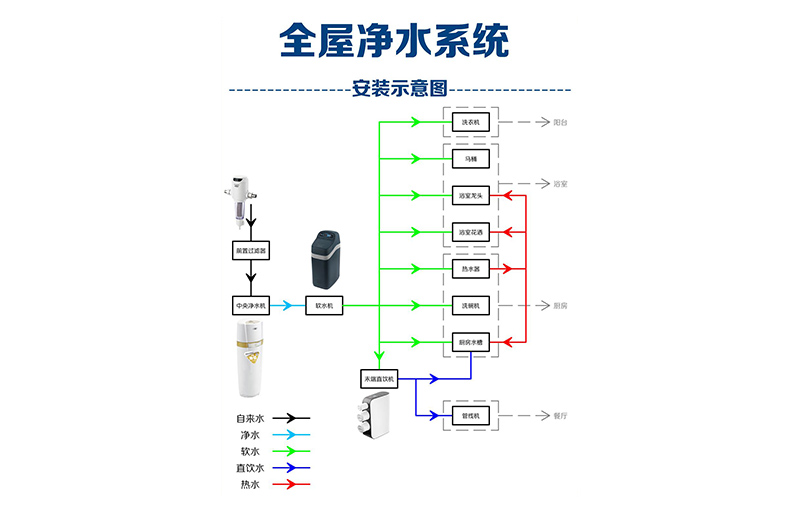 装修干货｜全屋净水攻略 看这一篇就够