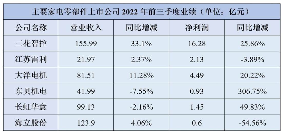 由三季报看电器零部件上市企业：业务多元化乃大趋所向