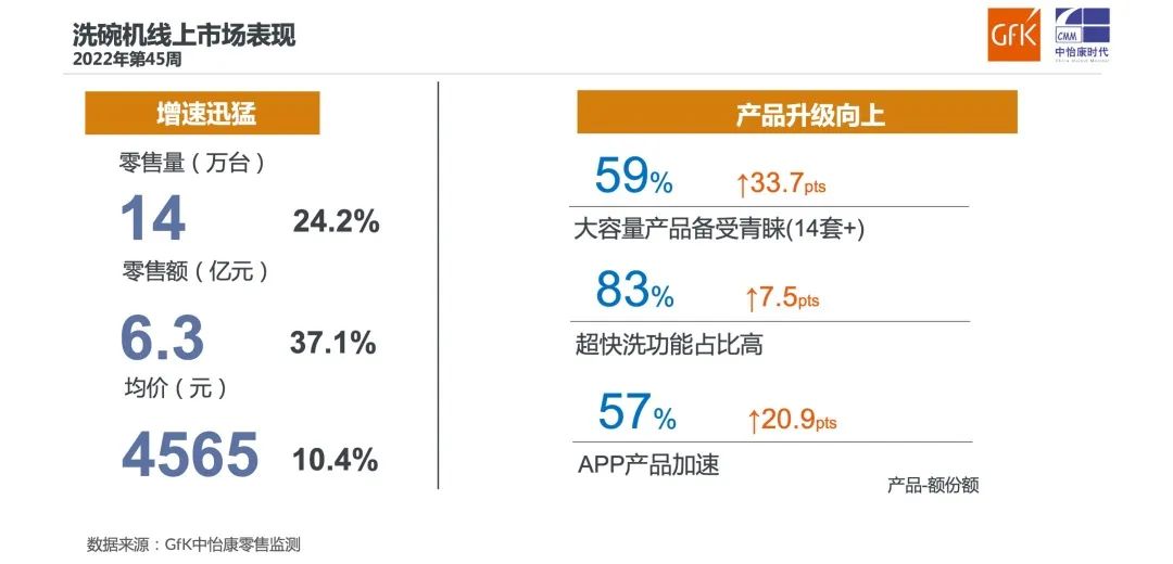 2022年“双十一”开门红：厨卫线上市场总结