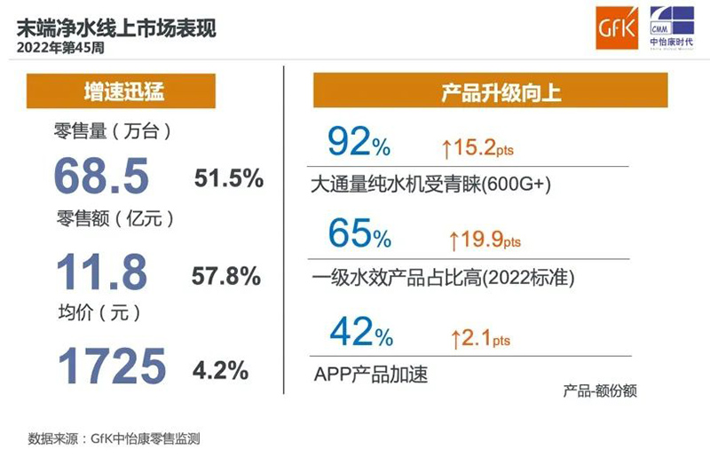 2022年“双十一”开门红：厨卫线上市场总结