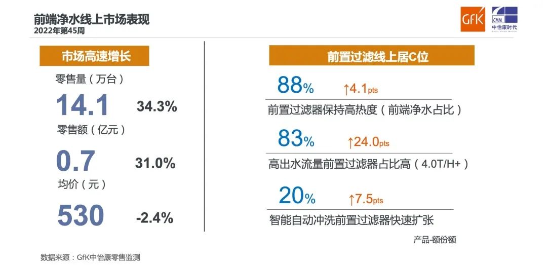 2022年“双十一”开门红：厨卫线上市场总结