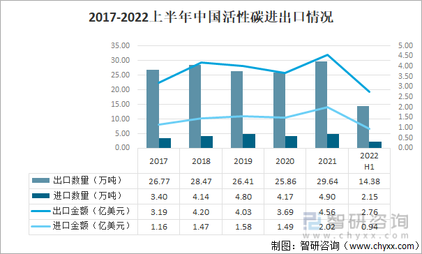 2022年中国活性碳行业进出口情况分析：我国活性碳出口数量远大于进口数量