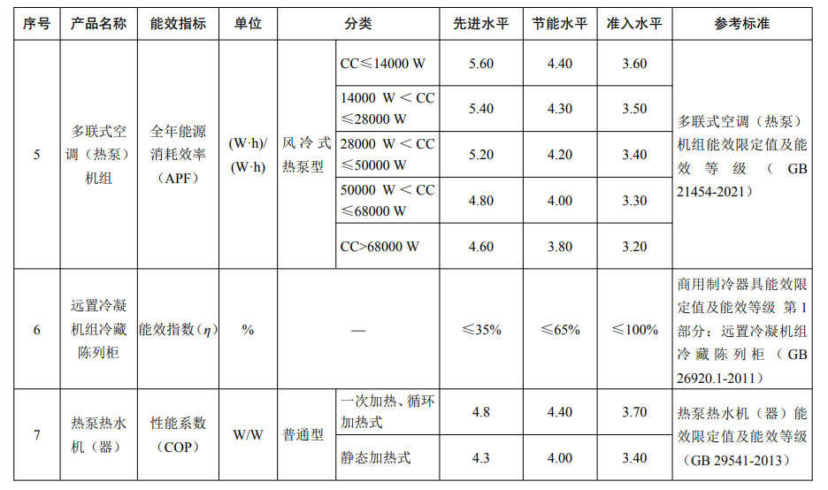 能效低于节能水平的产品设备原则上不予补贴