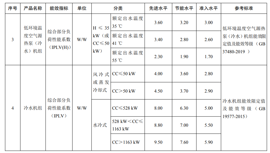 能效低于节能水平的产品设备原则上不予补贴