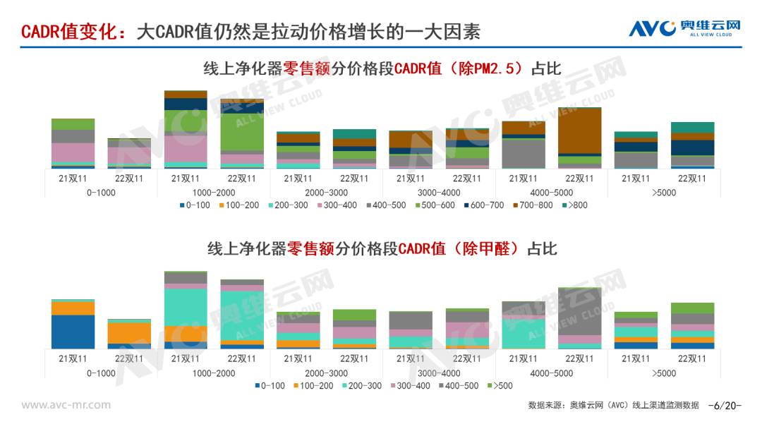 净化器双11总结｜从重体量到保利润