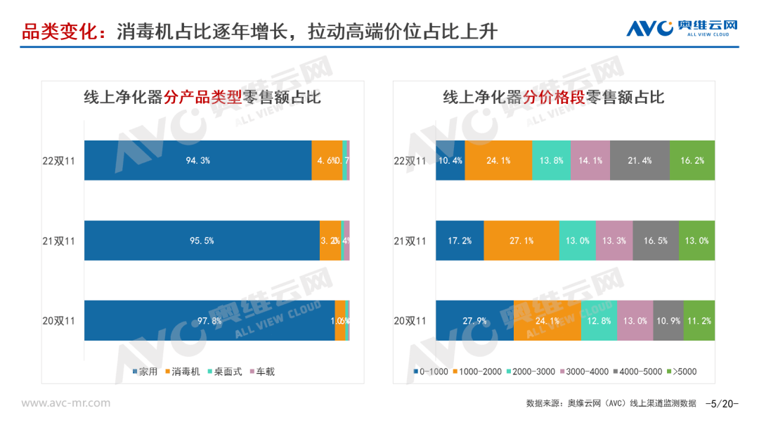 净化器双11总结｜从重体量到保利润