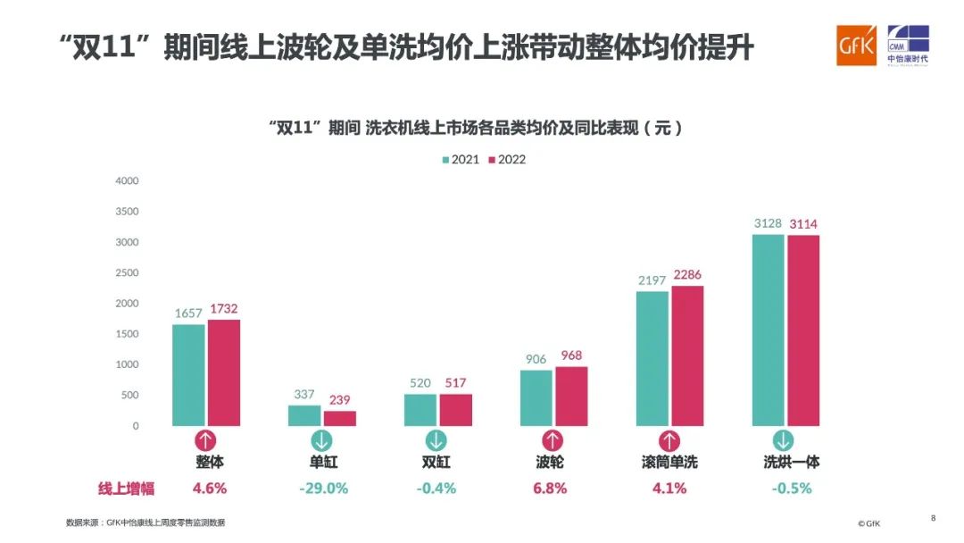 2022双十一洗衣机市场量额齐跌 均价上涨