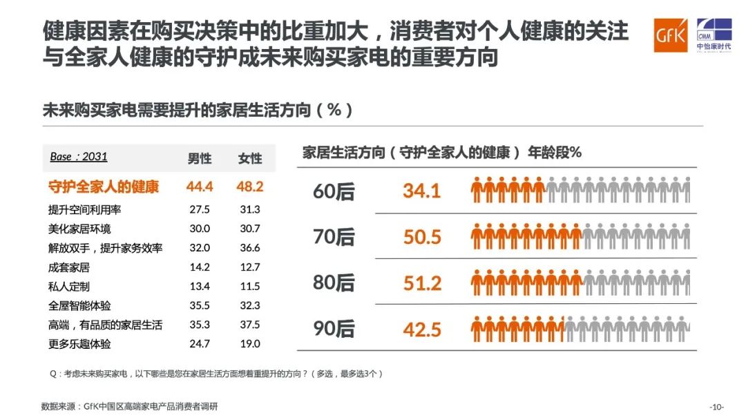 中怡康：内生需求 催生健康家电谋新途