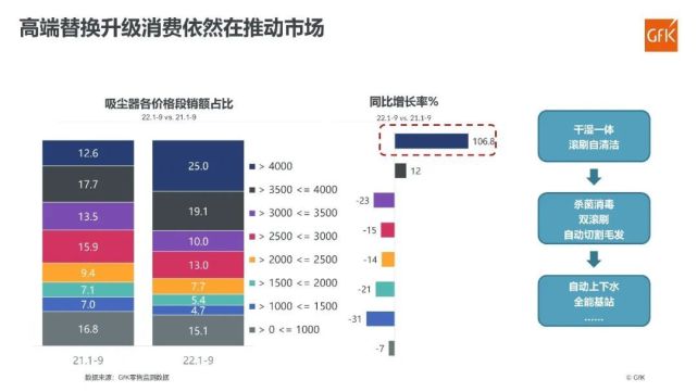 GfK＠智慧家庭大会｜2022年家电产品发展趋势总结